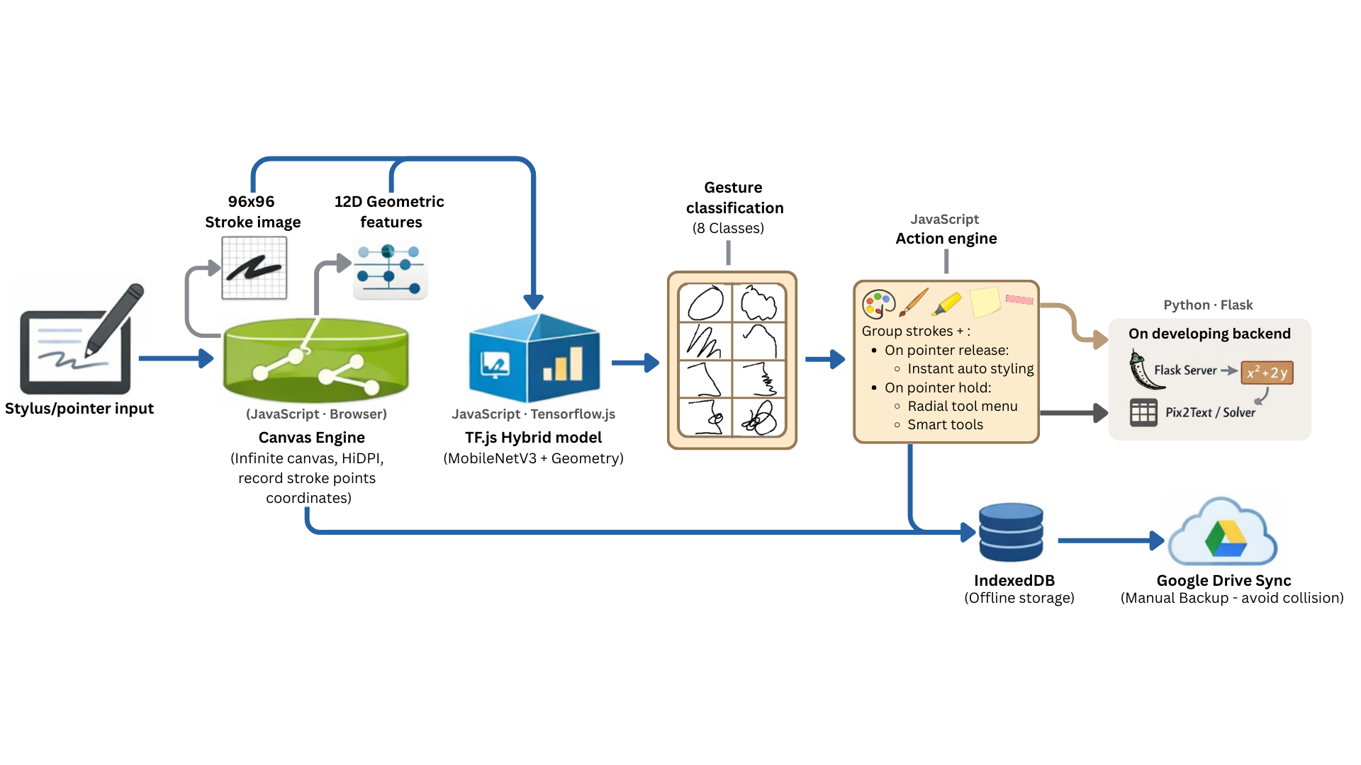 System Architecture